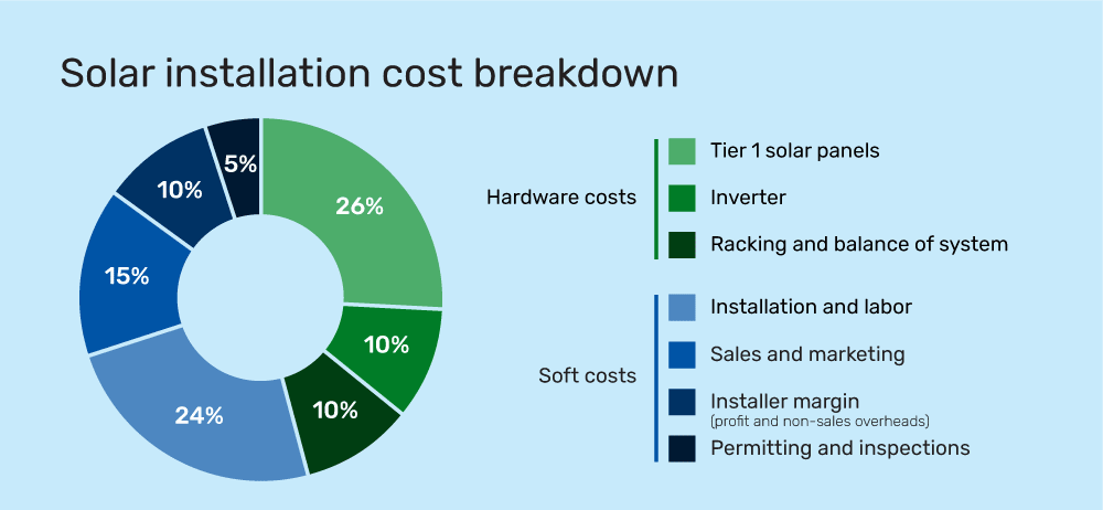 Solar has many hidden costs